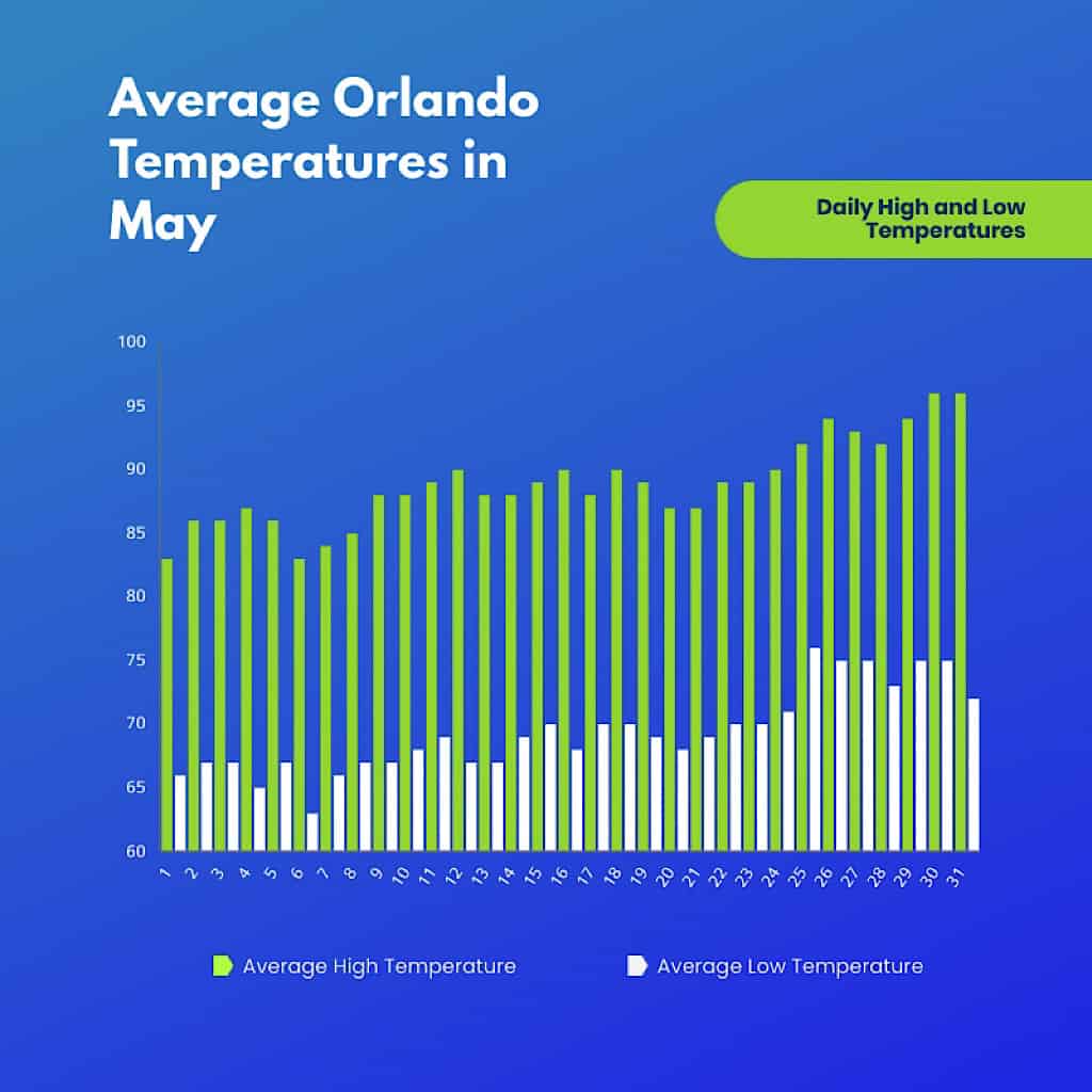 A graph showing average high and low temperatures in Orlando.