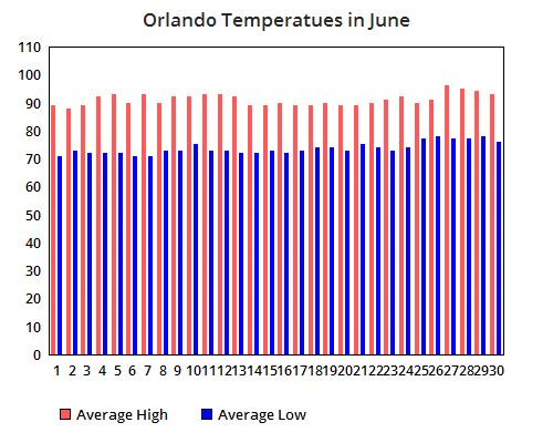 Graph of average temperatures at Disney World in June.
