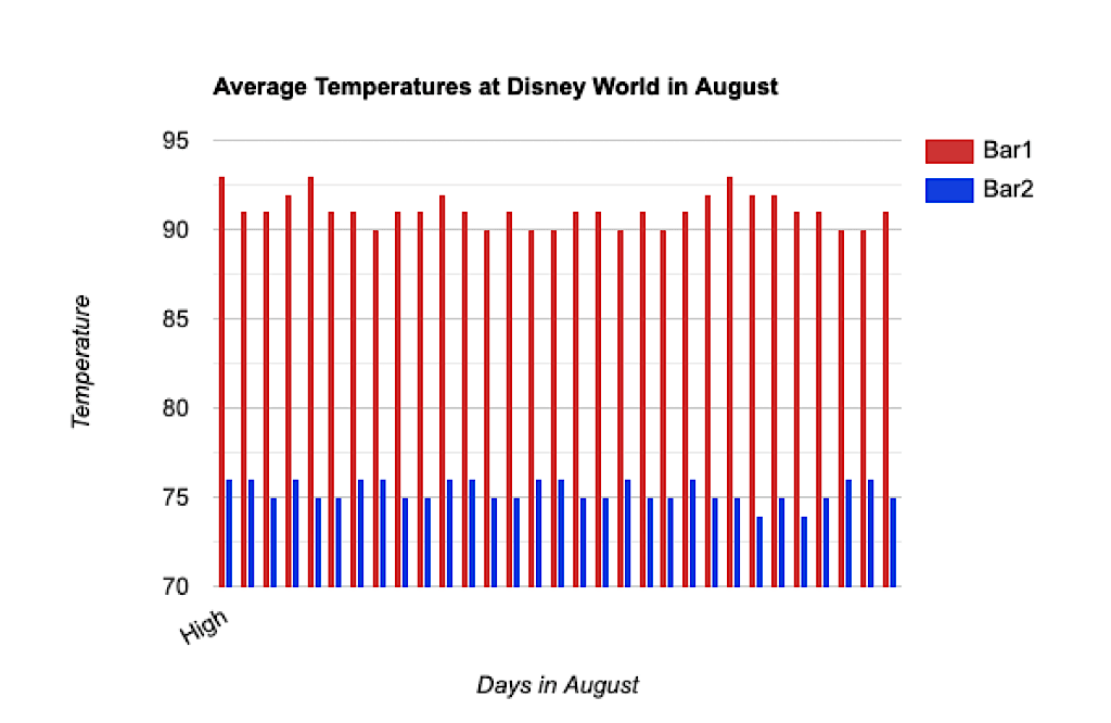 Graph showing average high and low temperatures at Disney World in August.