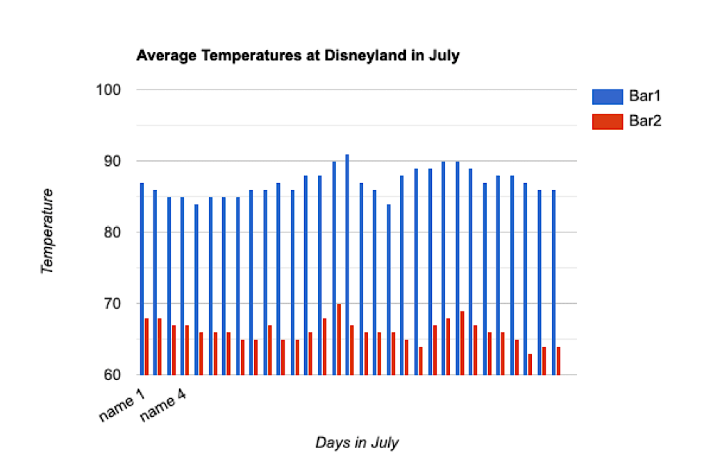 Bar graph showing the average temperatures at Disneyland in July.