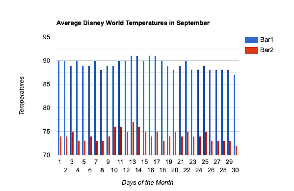 Average temperatures at Disney World in September.