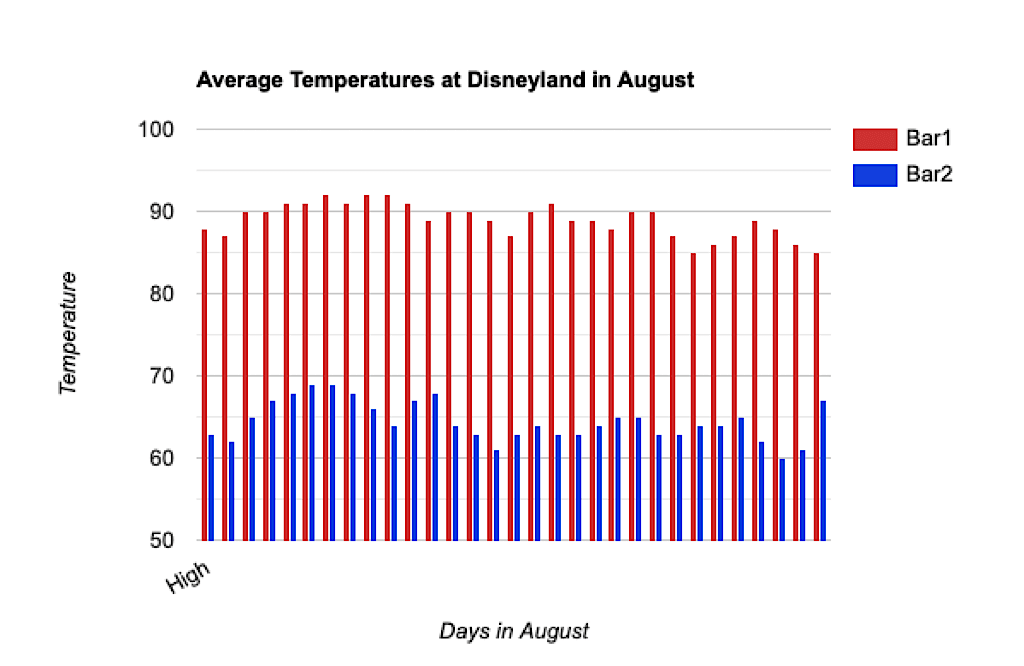 Graph showing average high and low temperatures at Disneyland in August.