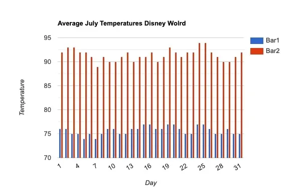 Average Temperatures at Disney World in July graph.