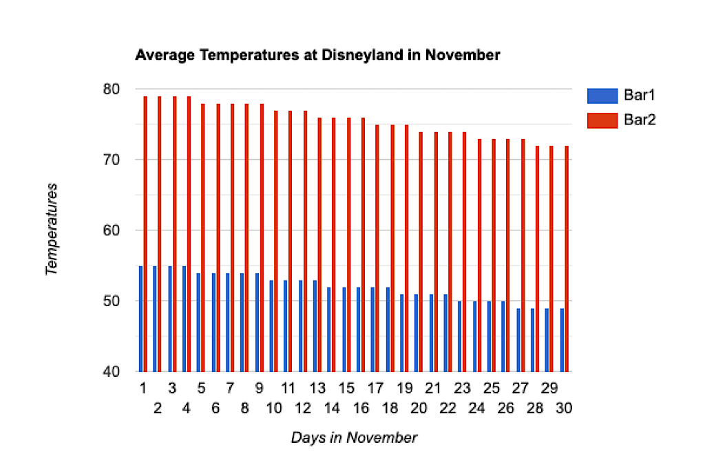 A graph showing average temperatures at Disneyland in November.