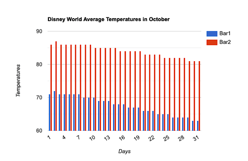 Average Temperatures graph for Disney World in October.