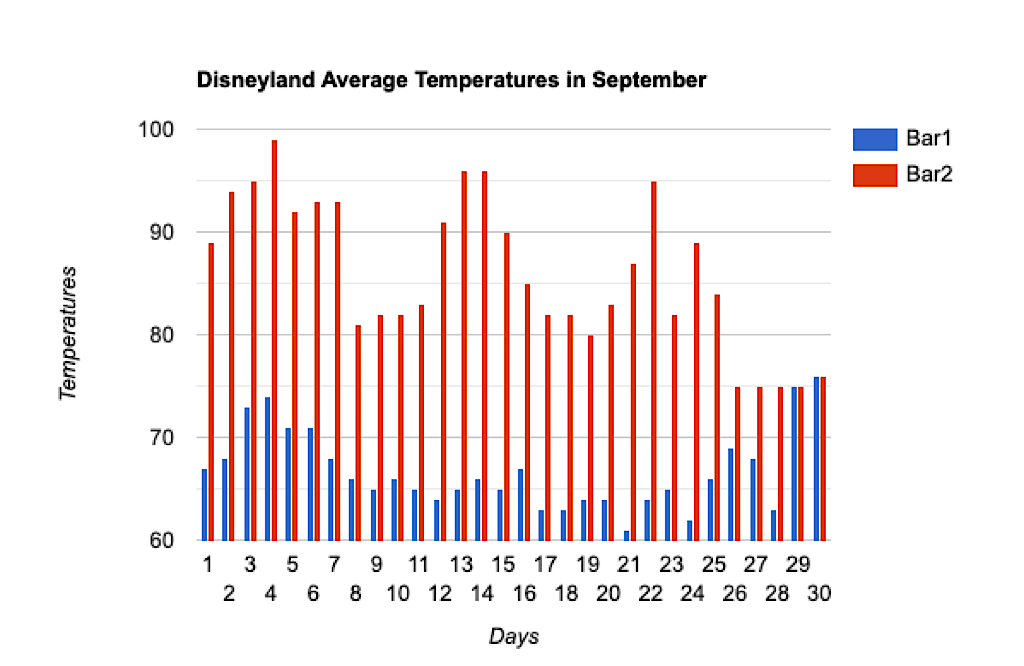 Graph of average temperatures at Disneyland in September.