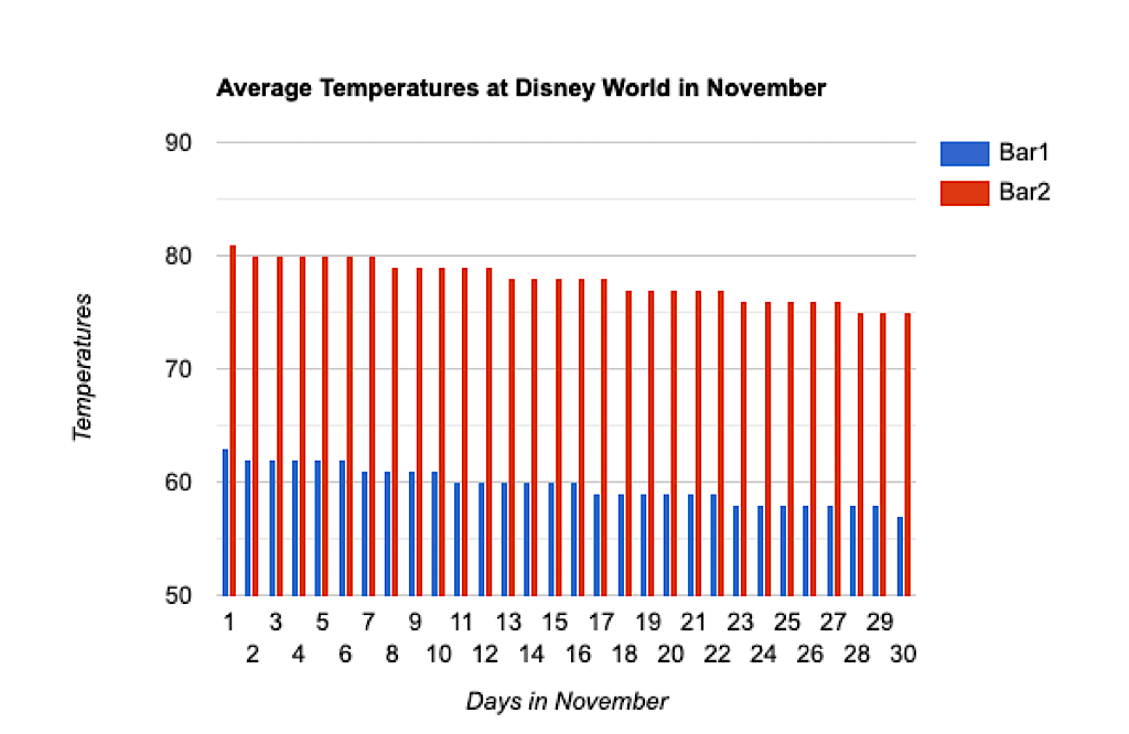 kuvaaja keskilämpötiloista Disney Worldissa marraskuussa.