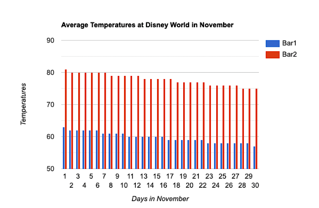 A graph of average temperatures at Disney World in November.