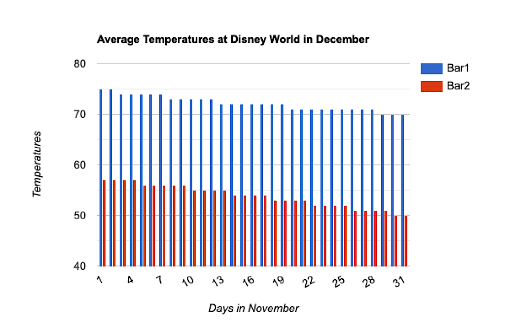 wykres przedstawiający średnie temperatury w Disney World w Grudzień.