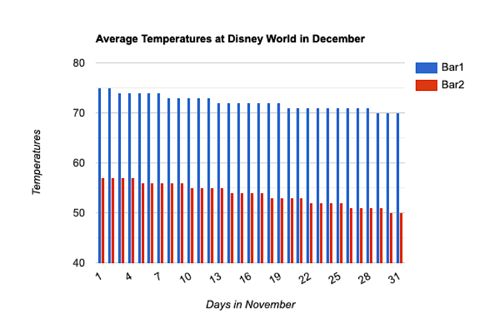 Graph showing Average Temperatures at Disney World in December.