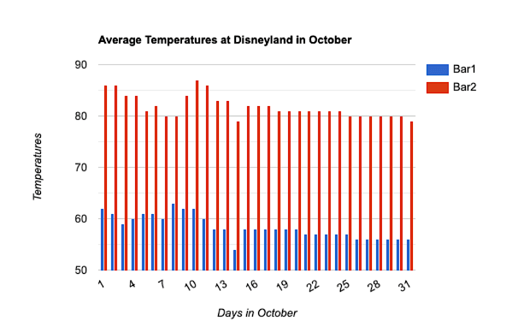 Graph of average temperatures at Disneyland in October.