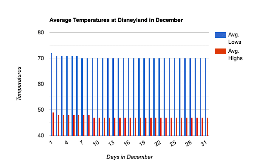 Graph showing average temperatures at Disneyland in December.