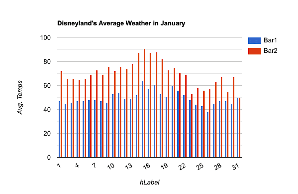 A graph showing average temperatures at Disneyland in January.