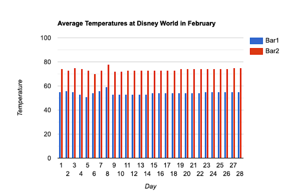 A bar graph showing the average temperatures at Disney World in February.
