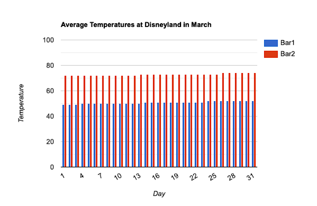 Bar graph showing average temperatures at Disneyland in March.