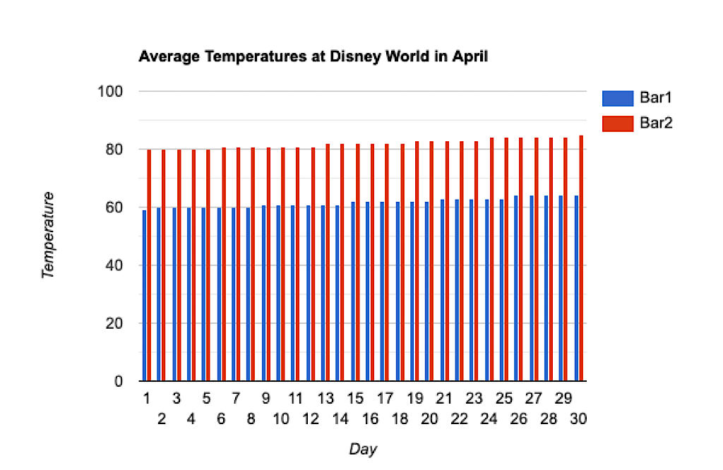 Bar graph showing average temperatures at Disney World in April. 
