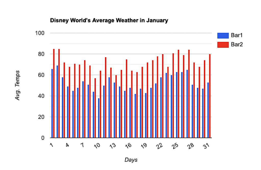 A bar graph showing high and low temperatures at Disney World in January.