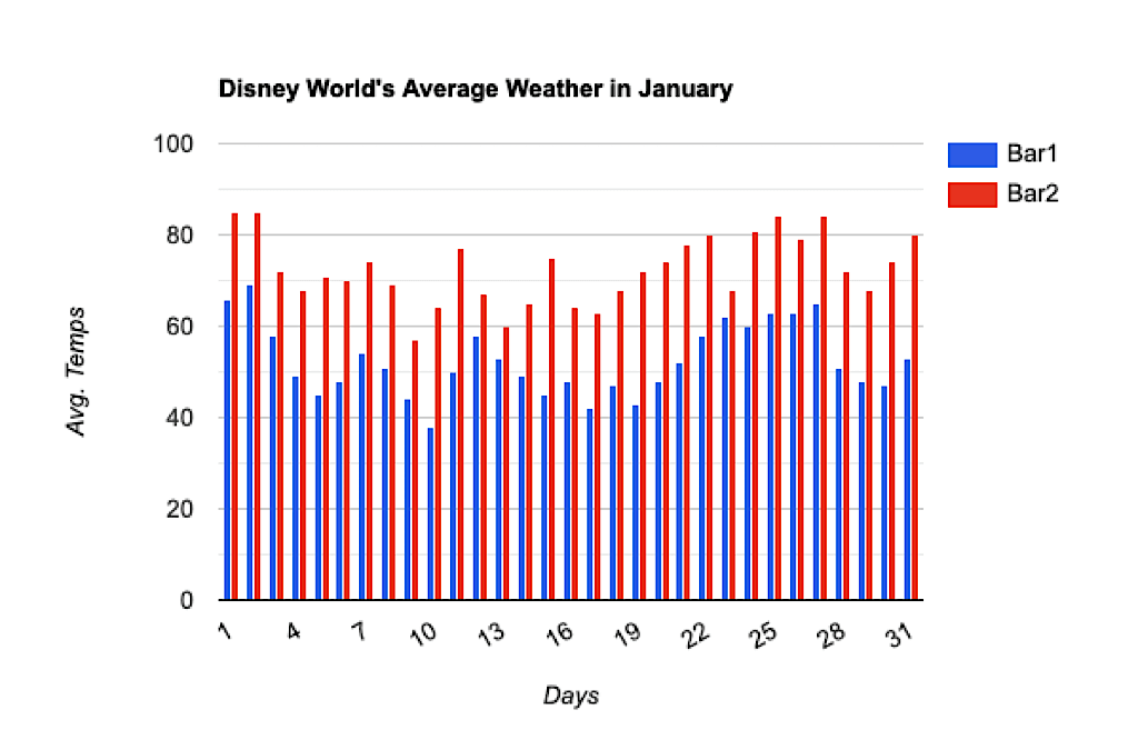 A bar graph showing high and low temperatures at Disney World in January.