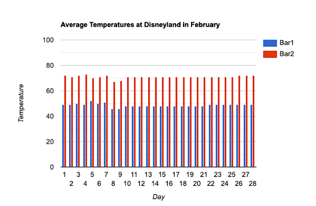 A bar graph showing the average temperatures at Disneyland in February.
