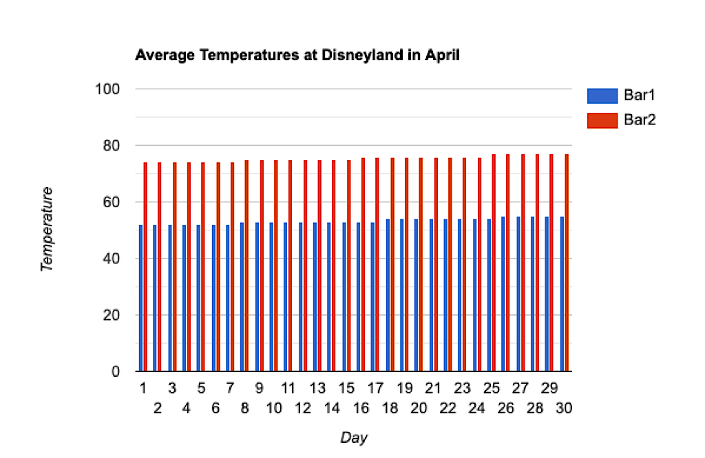 A bar graph showing the average temperatures at Disneyland in April.