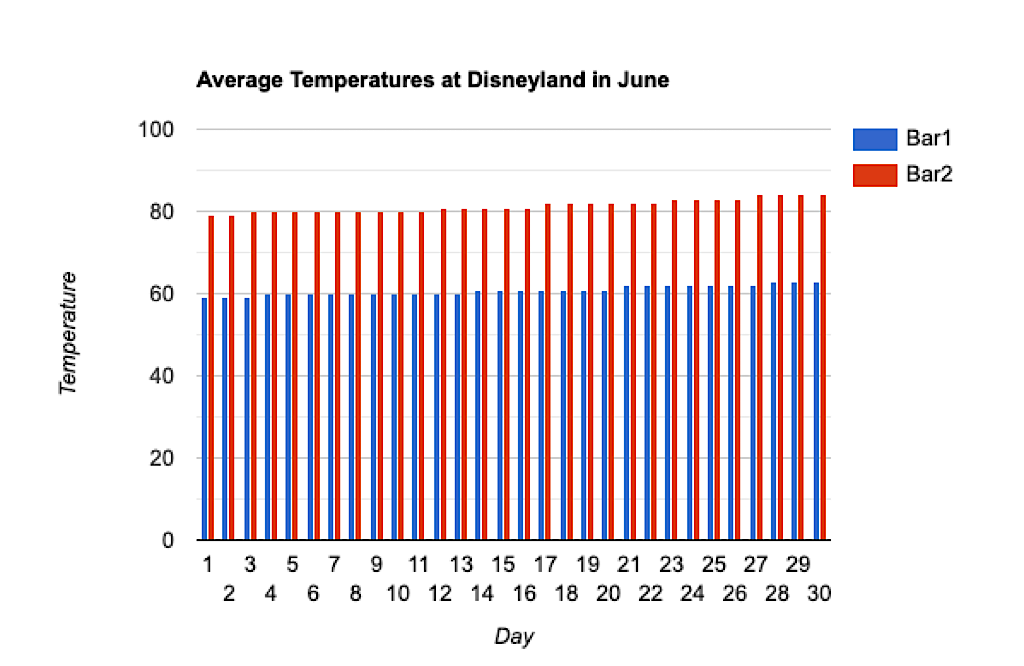 A bar graph showing the average temperatures at Disneyland in June.