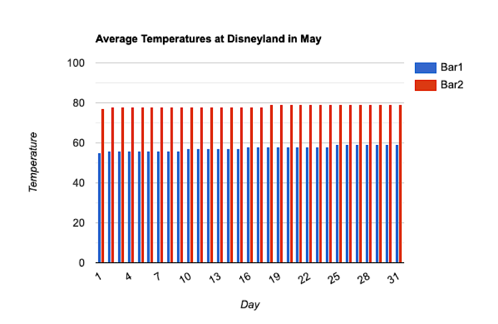 A bar graph showing average temperatures for Disneyland in May.